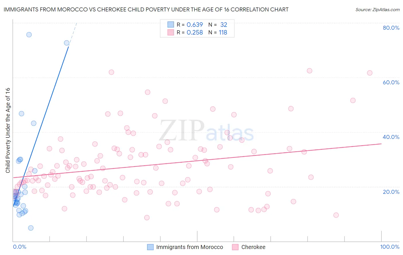 Immigrants from Morocco vs Cherokee Child Poverty Under the Age of 16