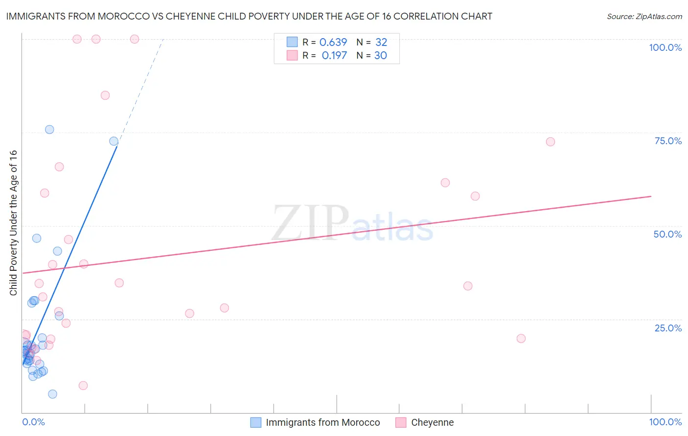 Immigrants from Morocco vs Cheyenne Child Poverty Under the Age of 16