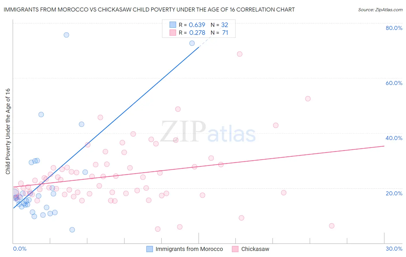 Immigrants from Morocco vs Chickasaw Child Poverty Under the Age of 16