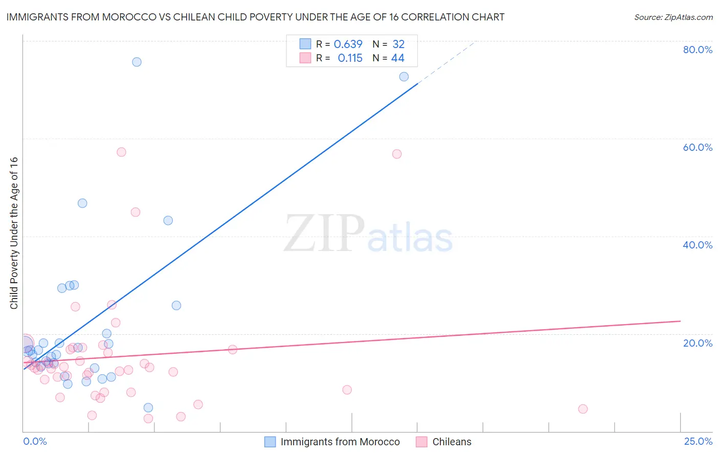 Immigrants from Morocco vs Chilean Child Poverty Under the Age of 16
