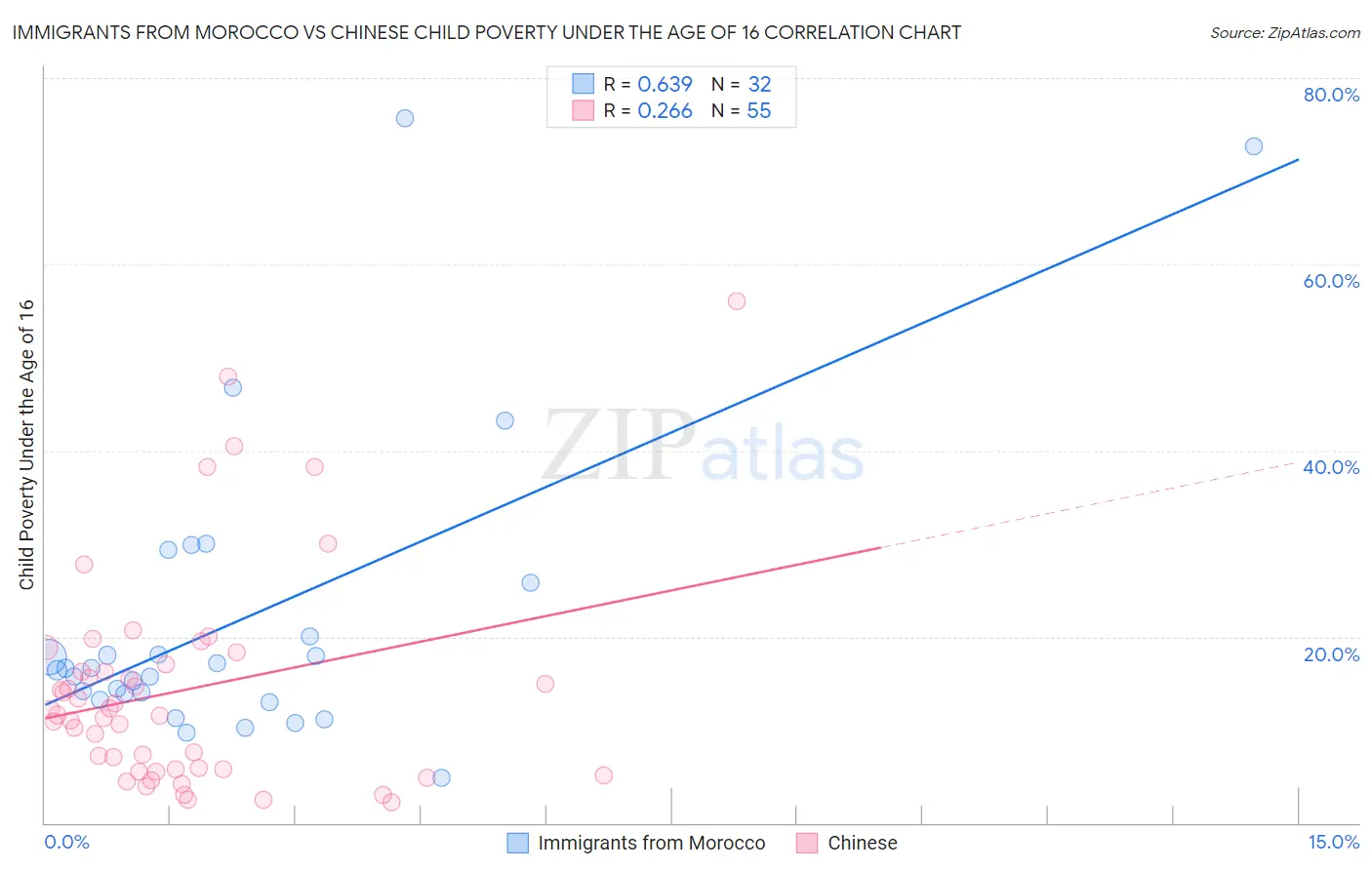 Immigrants from Morocco vs Chinese Child Poverty Under the Age of 16