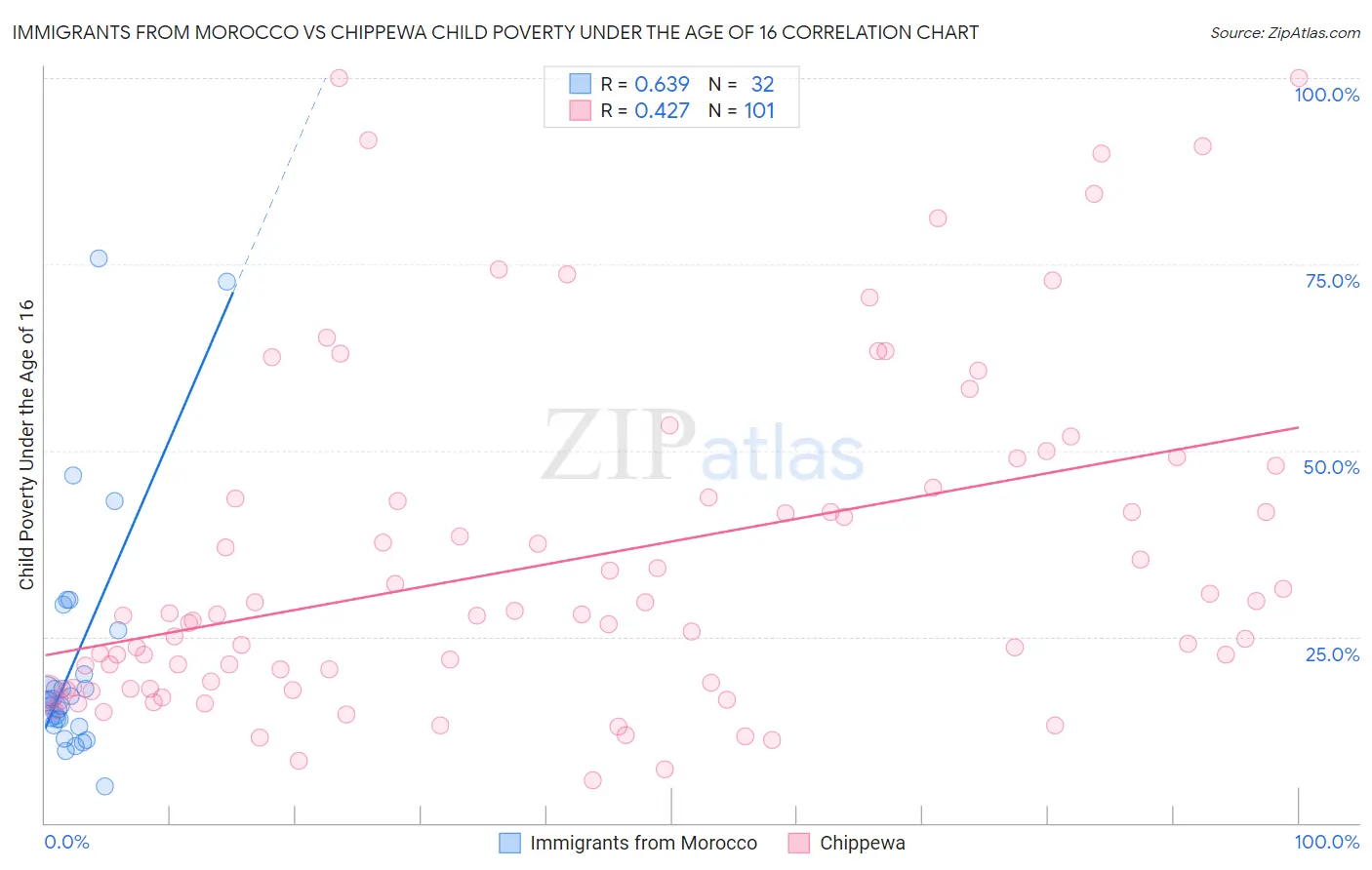 Immigrants from Morocco vs Chippewa Child Poverty Under the Age of 16