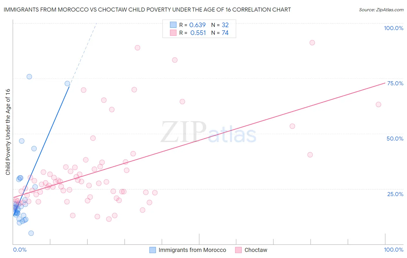 Immigrants from Morocco vs Choctaw Child Poverty Under the Age of 16