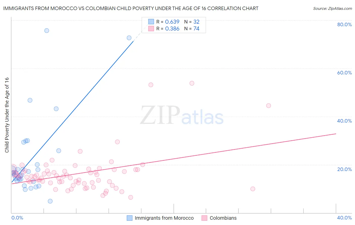 Immigrants from Morocco vs Colombian Child Poverty Under the Age of 16