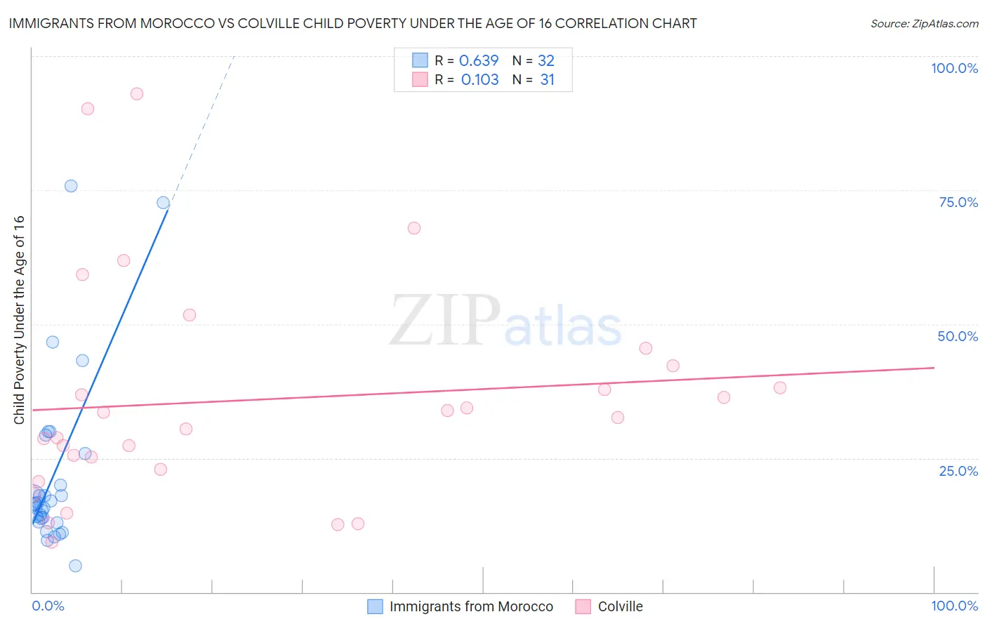 Immigrants from Morocco vs Colville Child Poverty Under the Age of 16