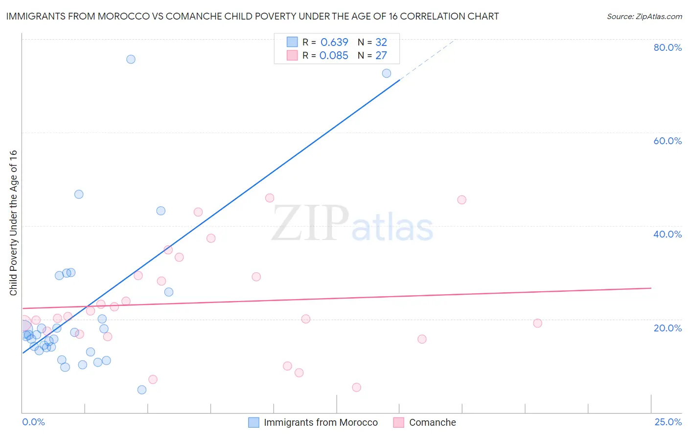 Immigrants from Morocco vs Comanche Child Poverty Under the Age of 16