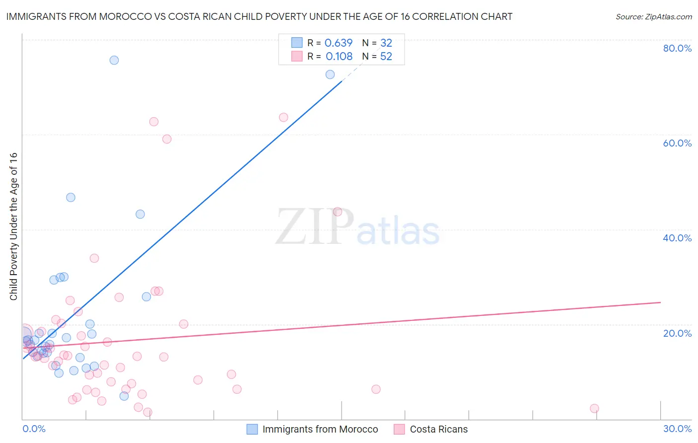 Immigrants from Morocco vs Costa Rican Child Poverty Under the Age of 16