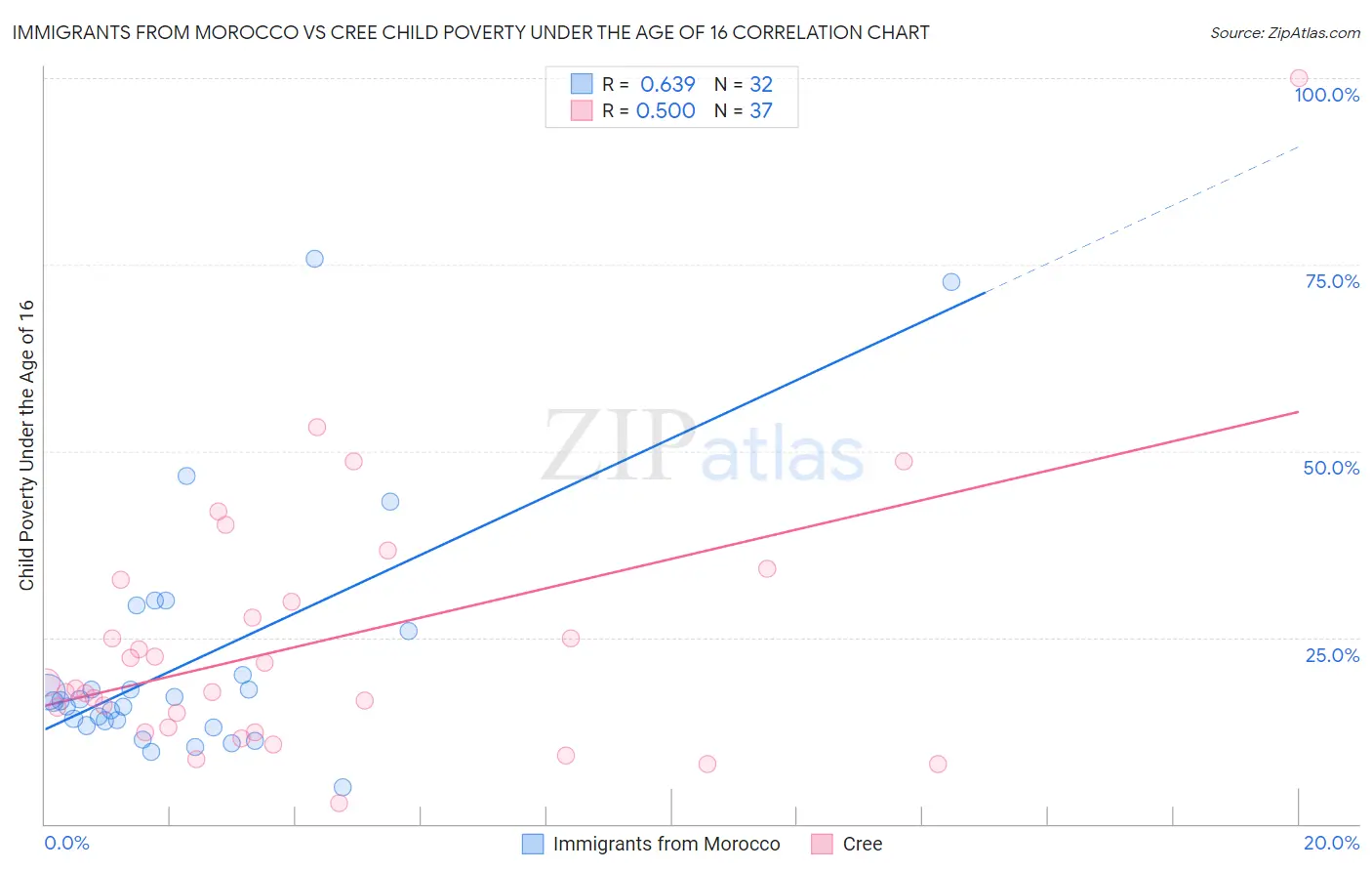 Immigrants from Morocco vs Cree Child Poverty Under the Age of 16
