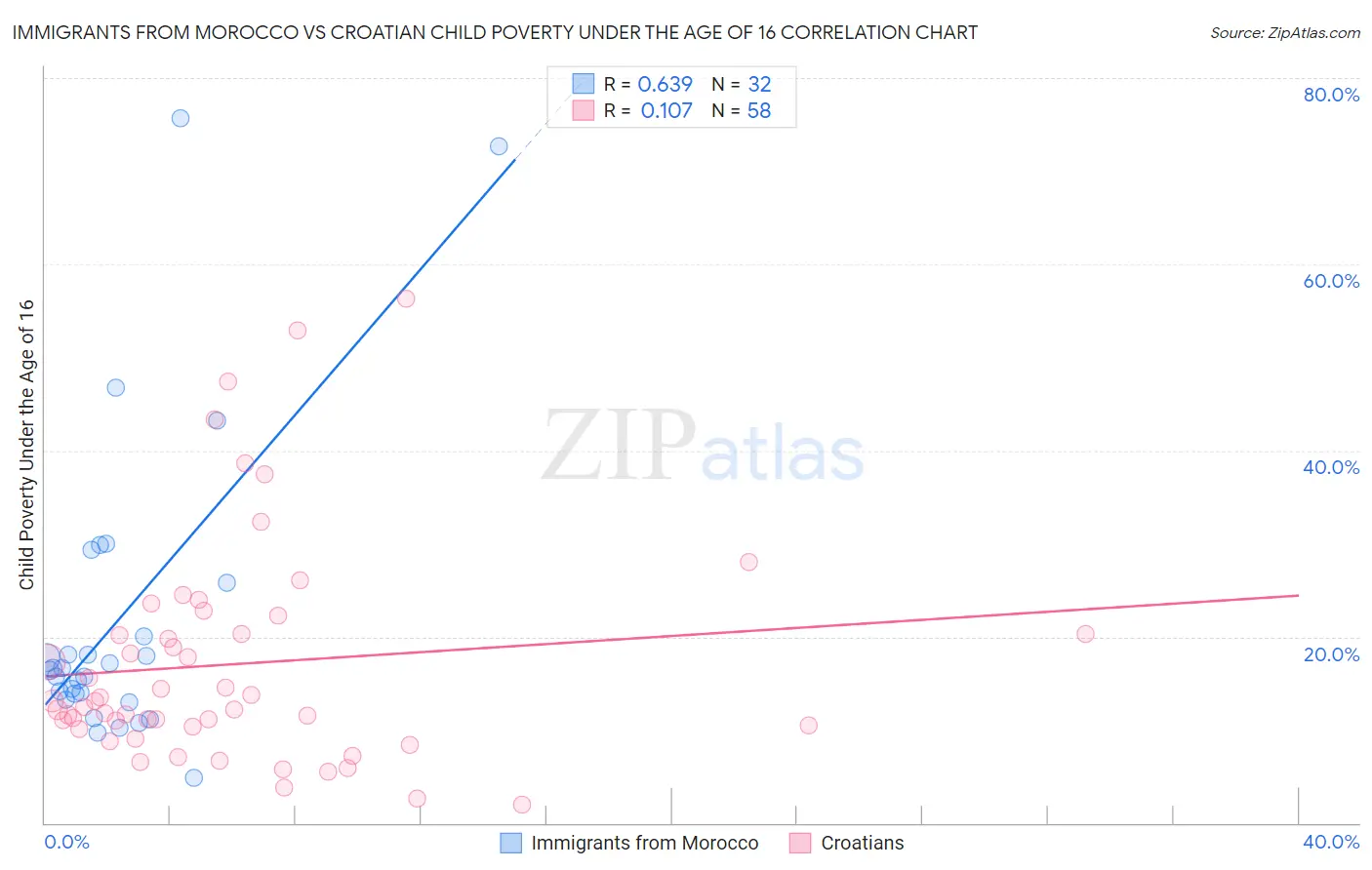 Immigrants from Morocco vs Croatian Child Poverty Under the Age of 16