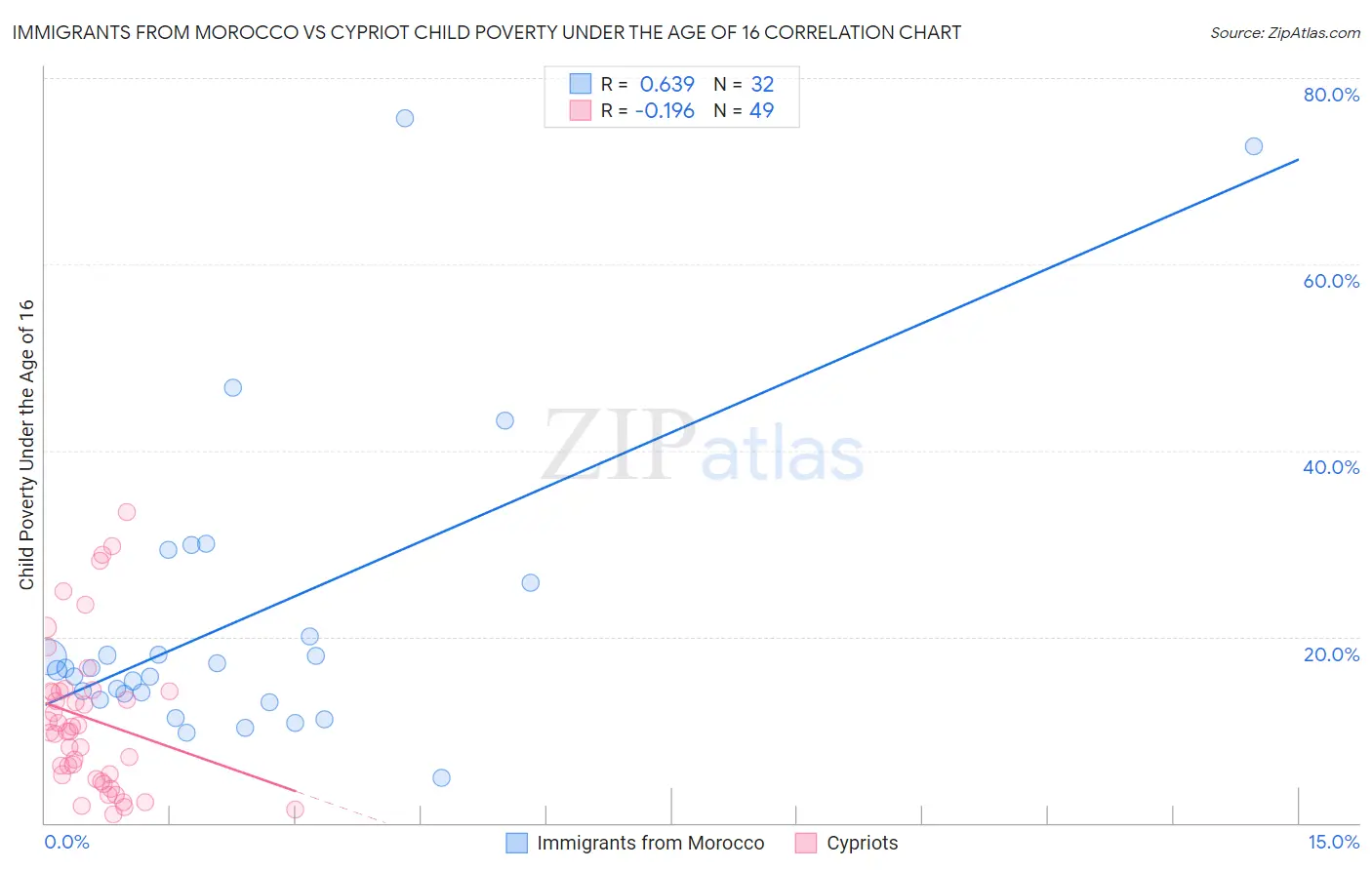 Immigrants from Morocco vs Cypriot Child Poverty Under the Age of 16