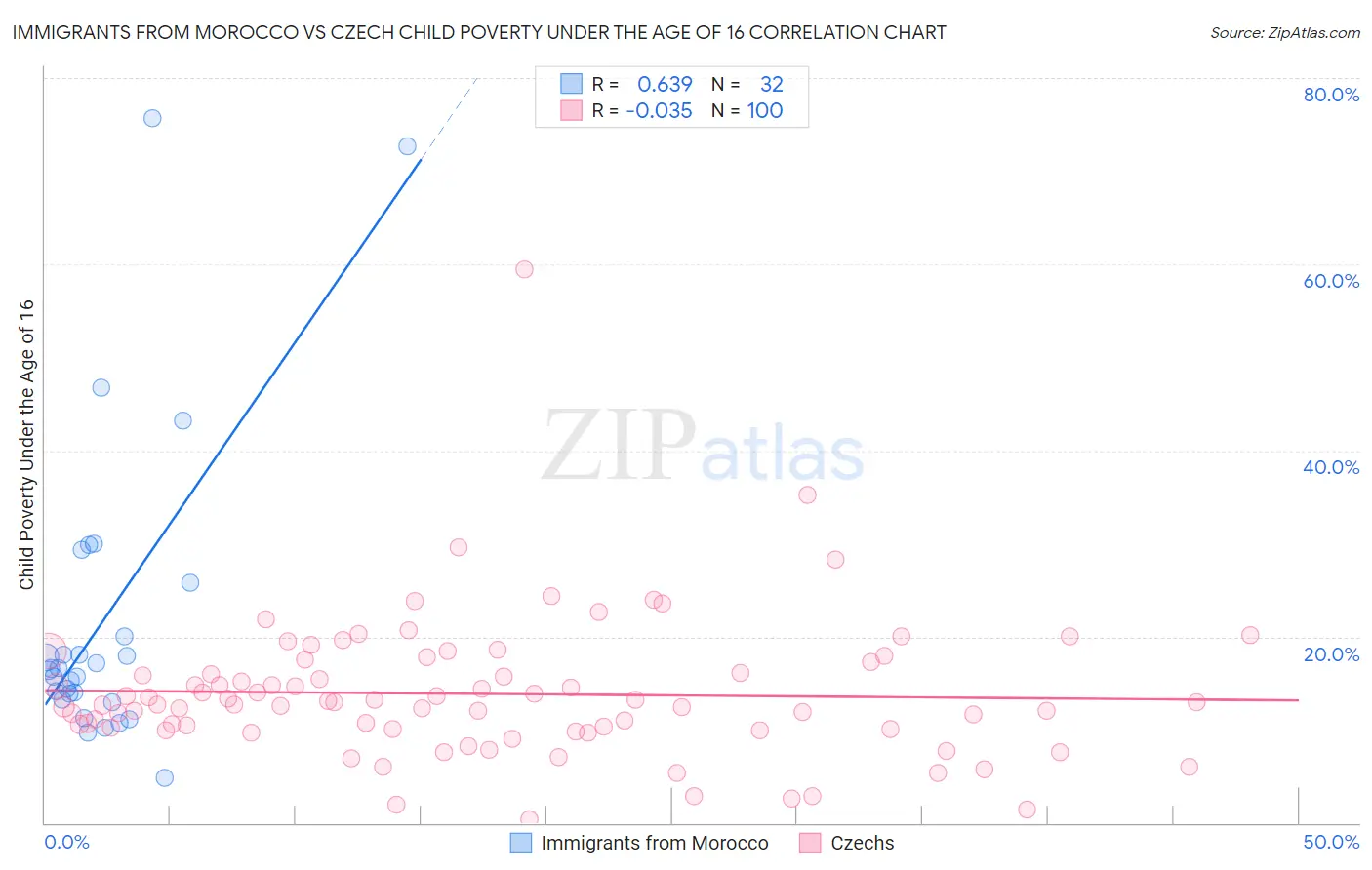 Immigrants from Morocco vs Czech Child Poverty Under the Age of 16