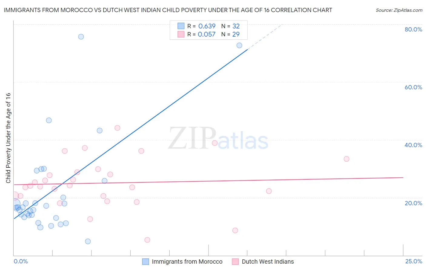 Immigrants from Morocco vs Dutch West Indian Child Poverty Under the Age of 16