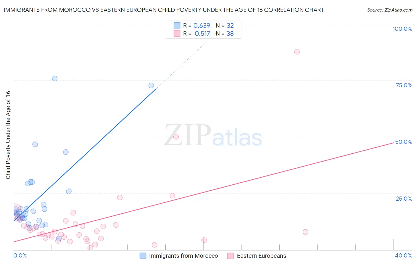 Immigrants from Morocco vs Eastern European Child Poverty Under the Age of 16