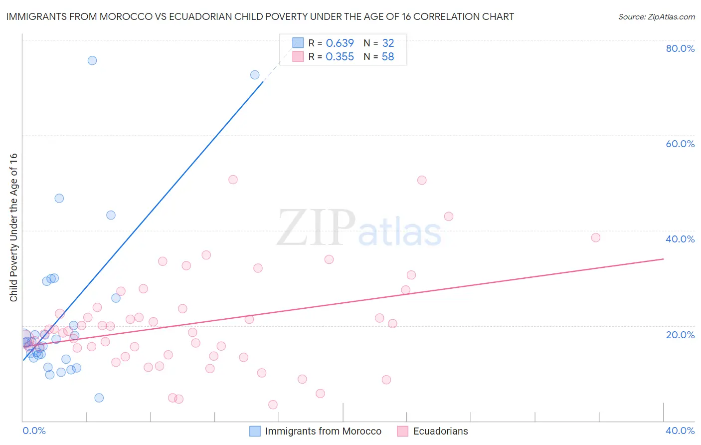 Immigrants from Morocco vs Ecuadorian Child Poverty Under the Age of 16