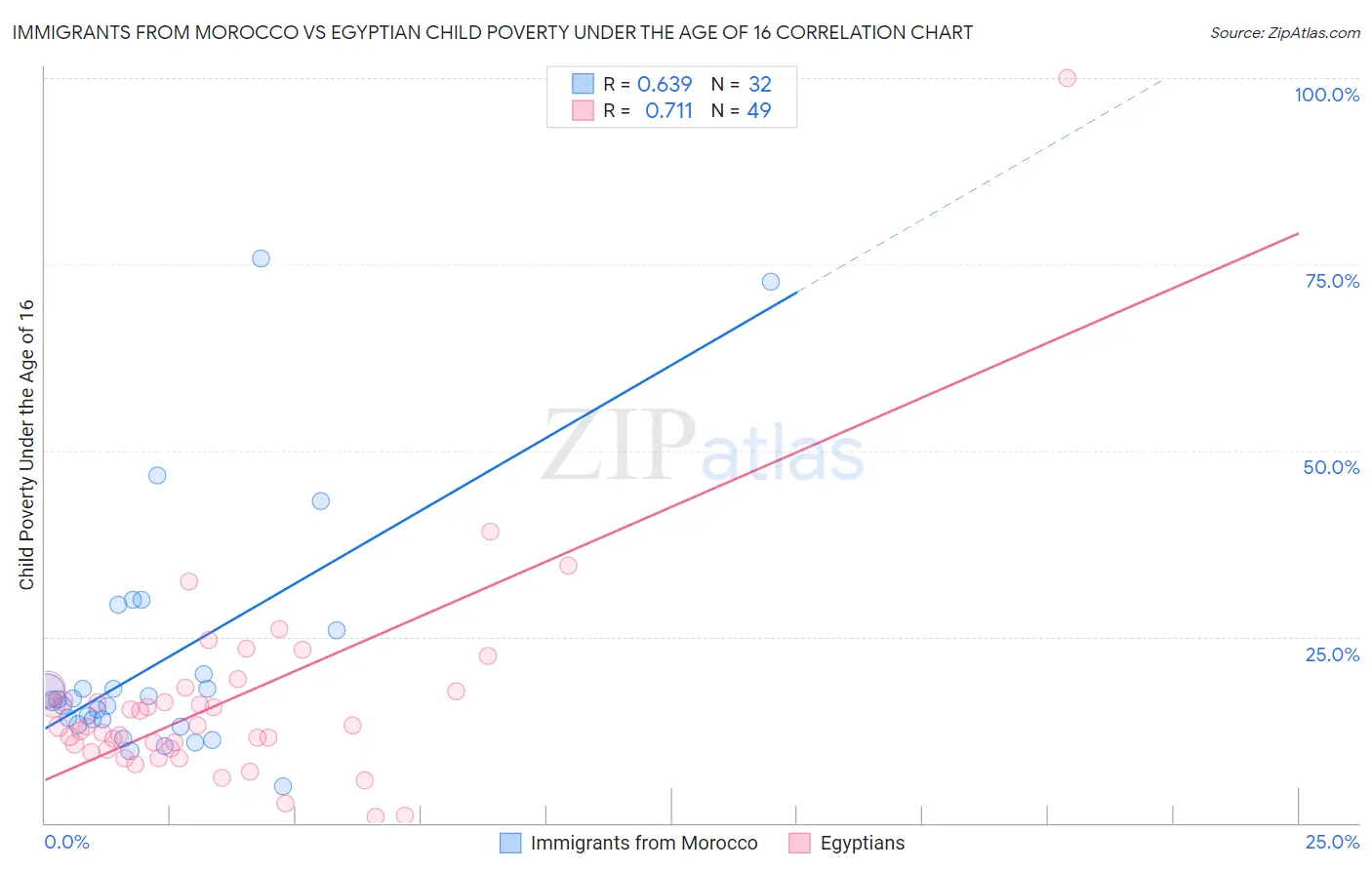 Immigrants from Morocco vs Egyptian Child Poverty Under the Age of 16