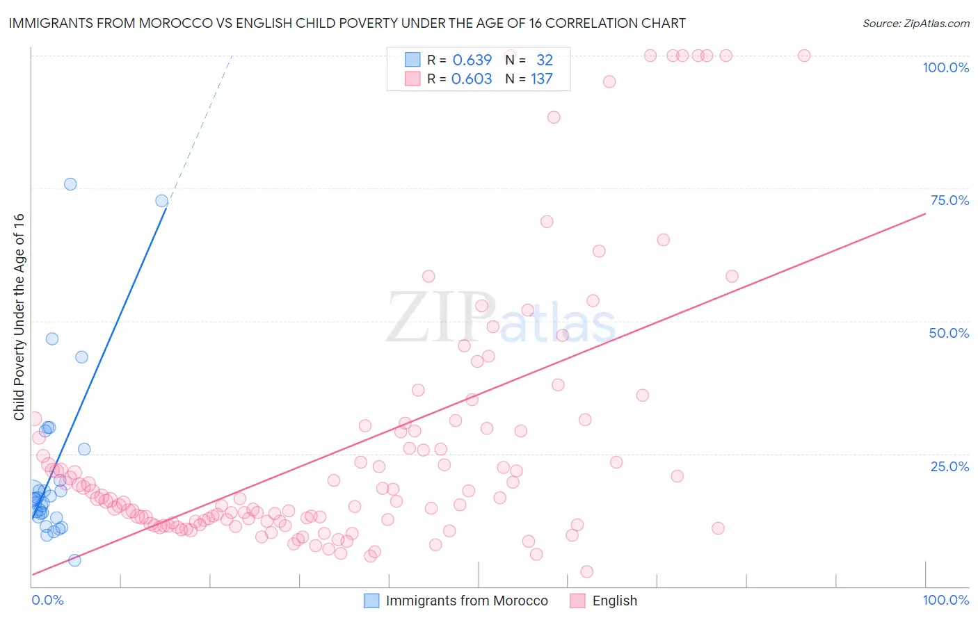 Immigrants from Morocco vs English Child Poverty Under the Age of 16