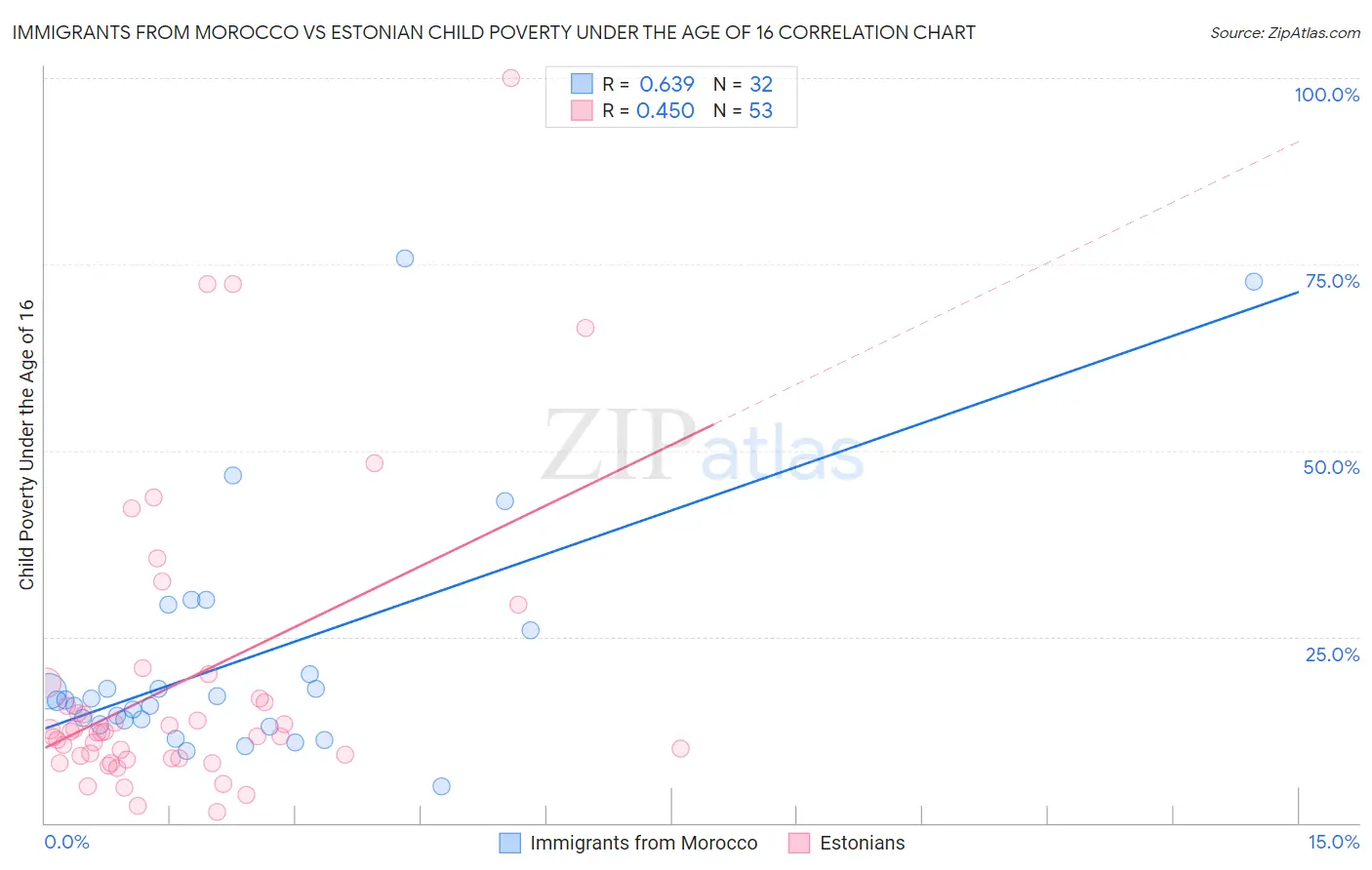 Immigrants from Morocco vs Estonian Child Poverty Under the Age of 16