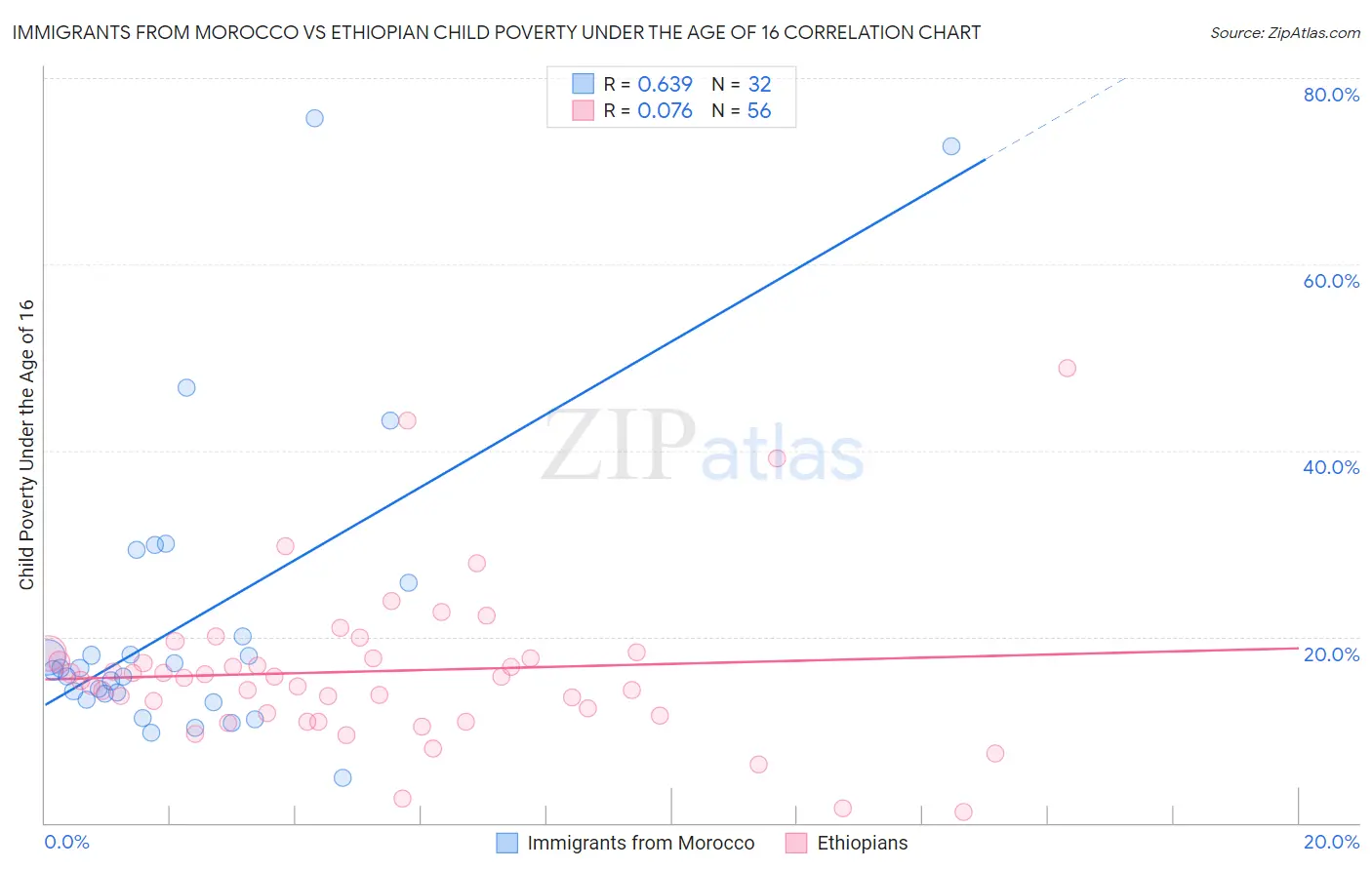 Immigrants from Morocco vs Ethiopian Child Poverty Under the Age of 16