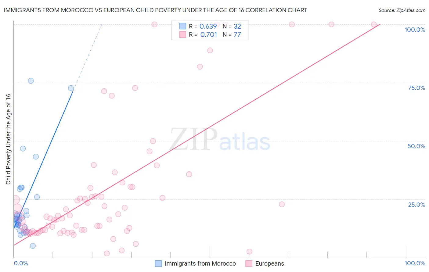 Immigrants from Morocco vs European Child Poverty Under the Age of 16