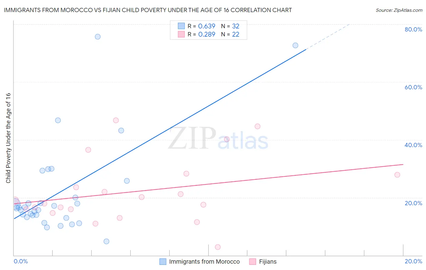 Immigrants from Morocco vs Fijian Child Poverty Under the Age of 16