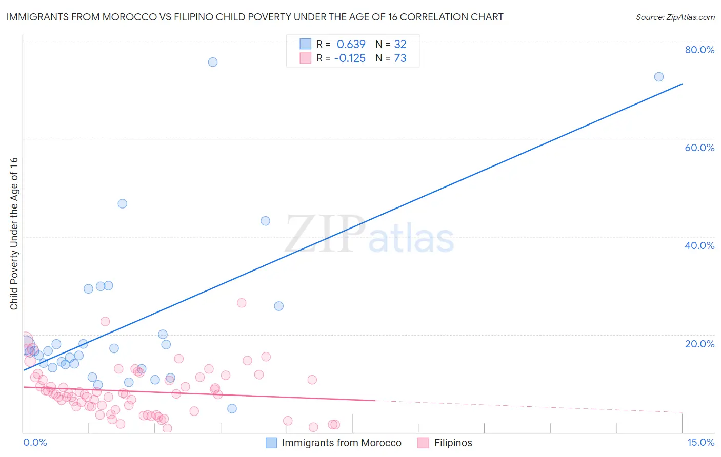 Immigrants from Morocco vs Filipino Child Poverty Under the Age of 16