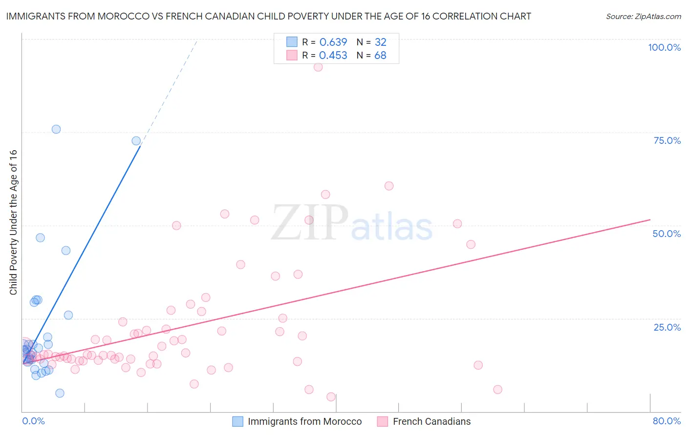 Immigrants from Morocco vs French Canadian Child Poverty Under the Age of 16