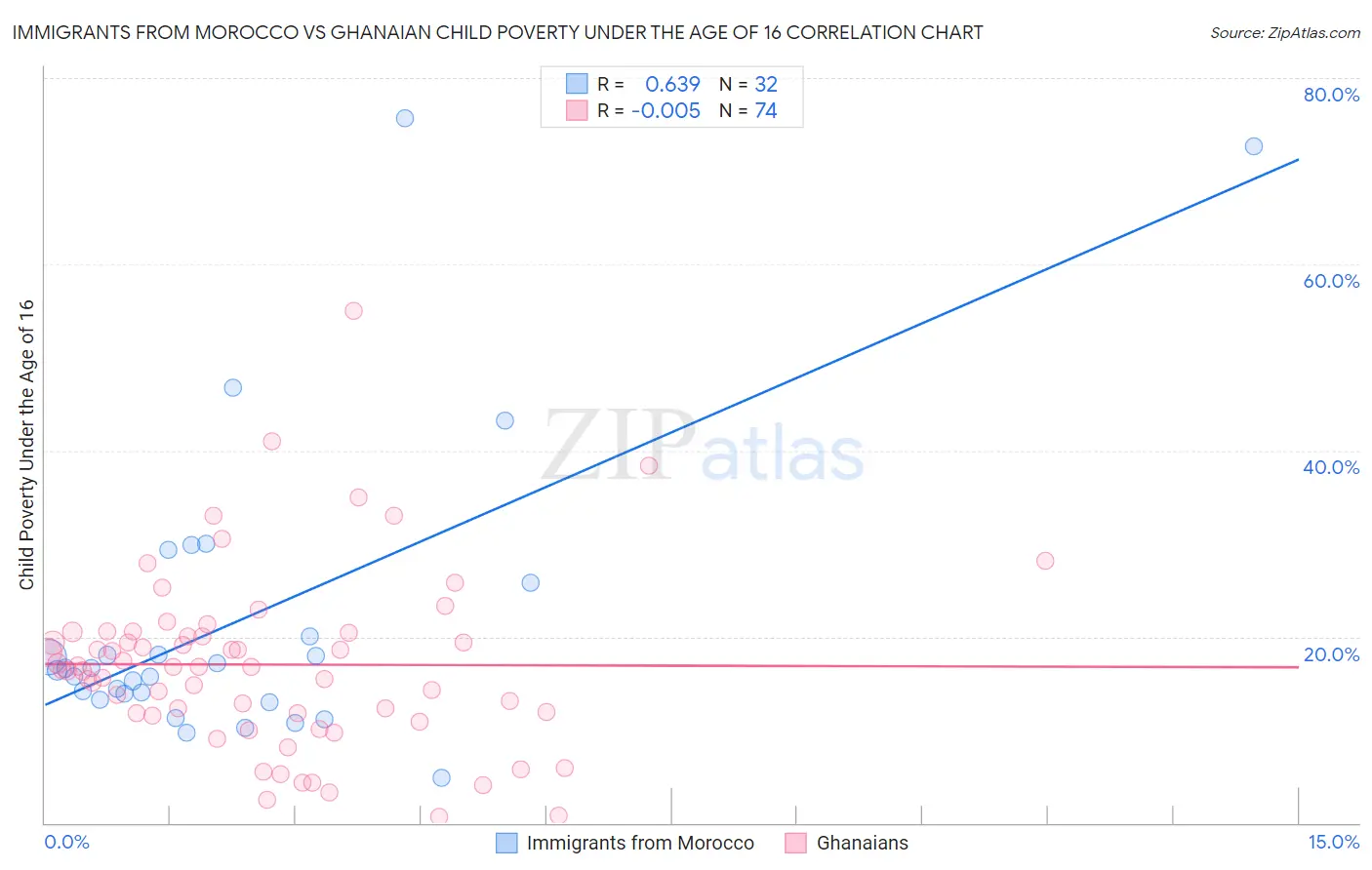 Immigrants from Morocco vs Ghanaian Child Poverty Under the Age of 16