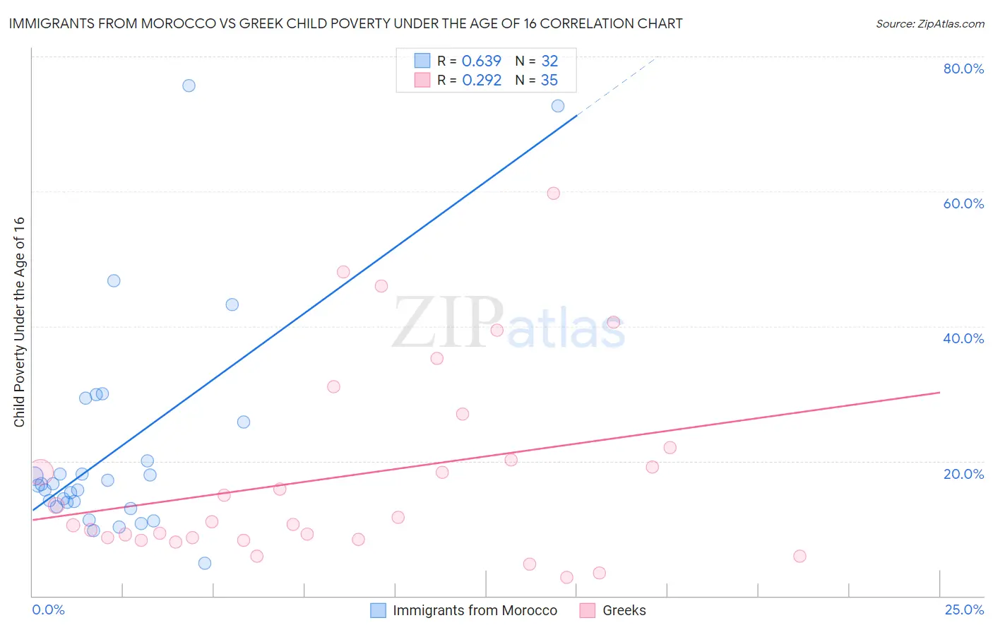 Immigrants from Morocco vs Greek Child Poverty Under the Age of 16