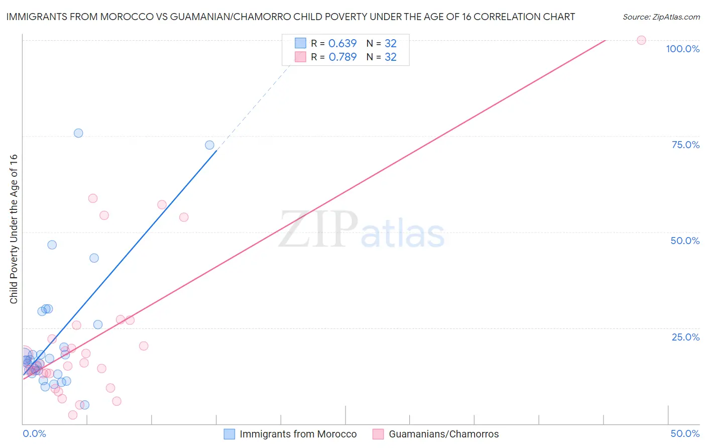 Immigrants from Morocco vs Guamanian/Chamorro Child Poverty Under the Age of 16