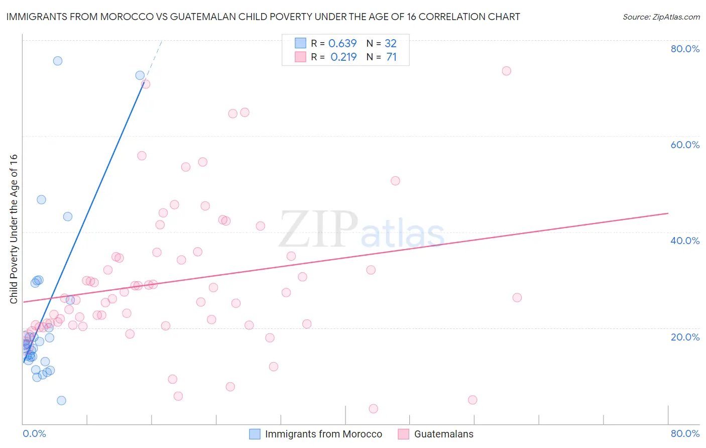 Immigrants from Morocco vs Guatemalan Child Poverty Under the Age of 16