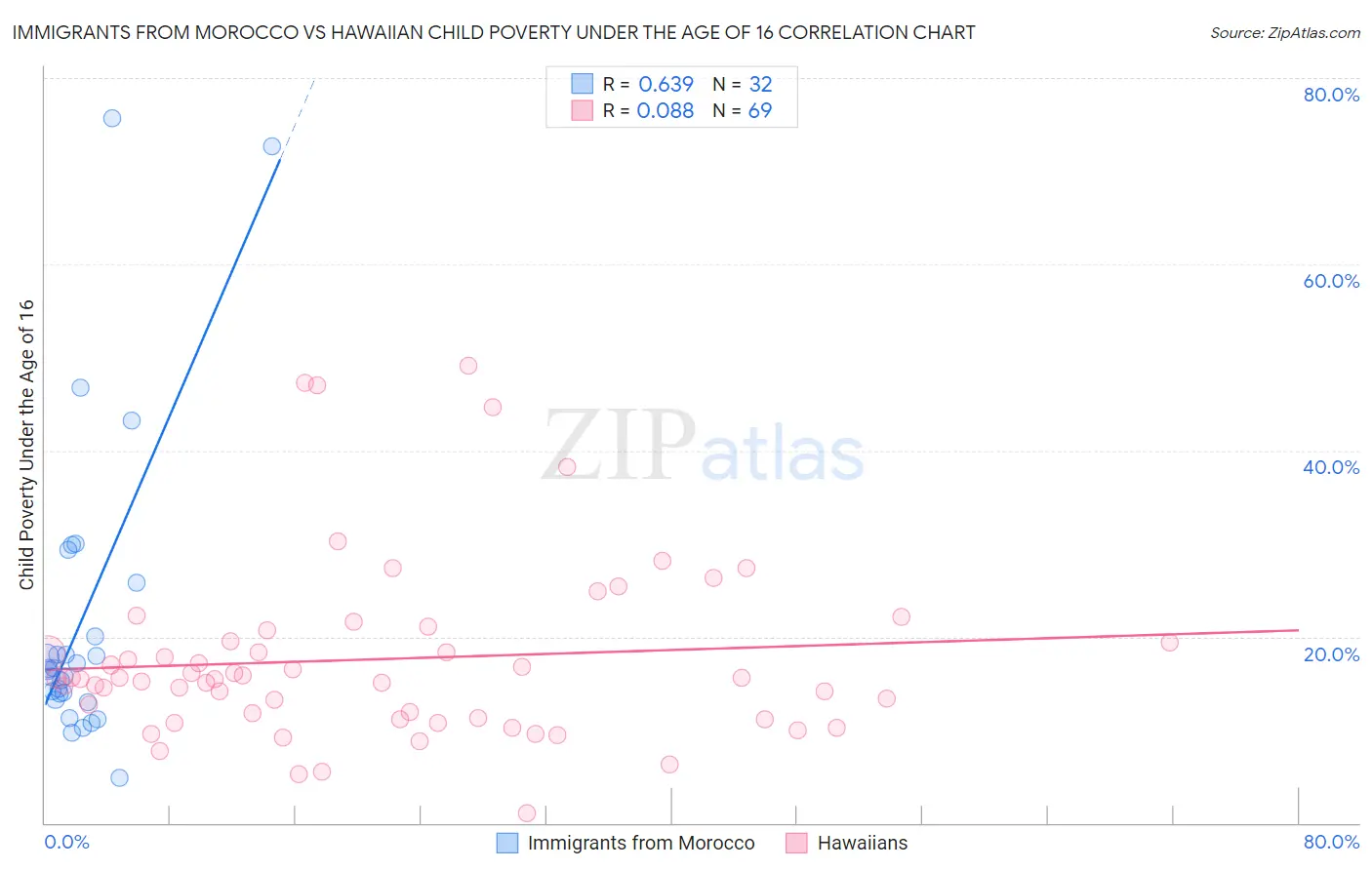 Immigrants from Morocco vs Hawaiian Child Poverty Under the Age of 16