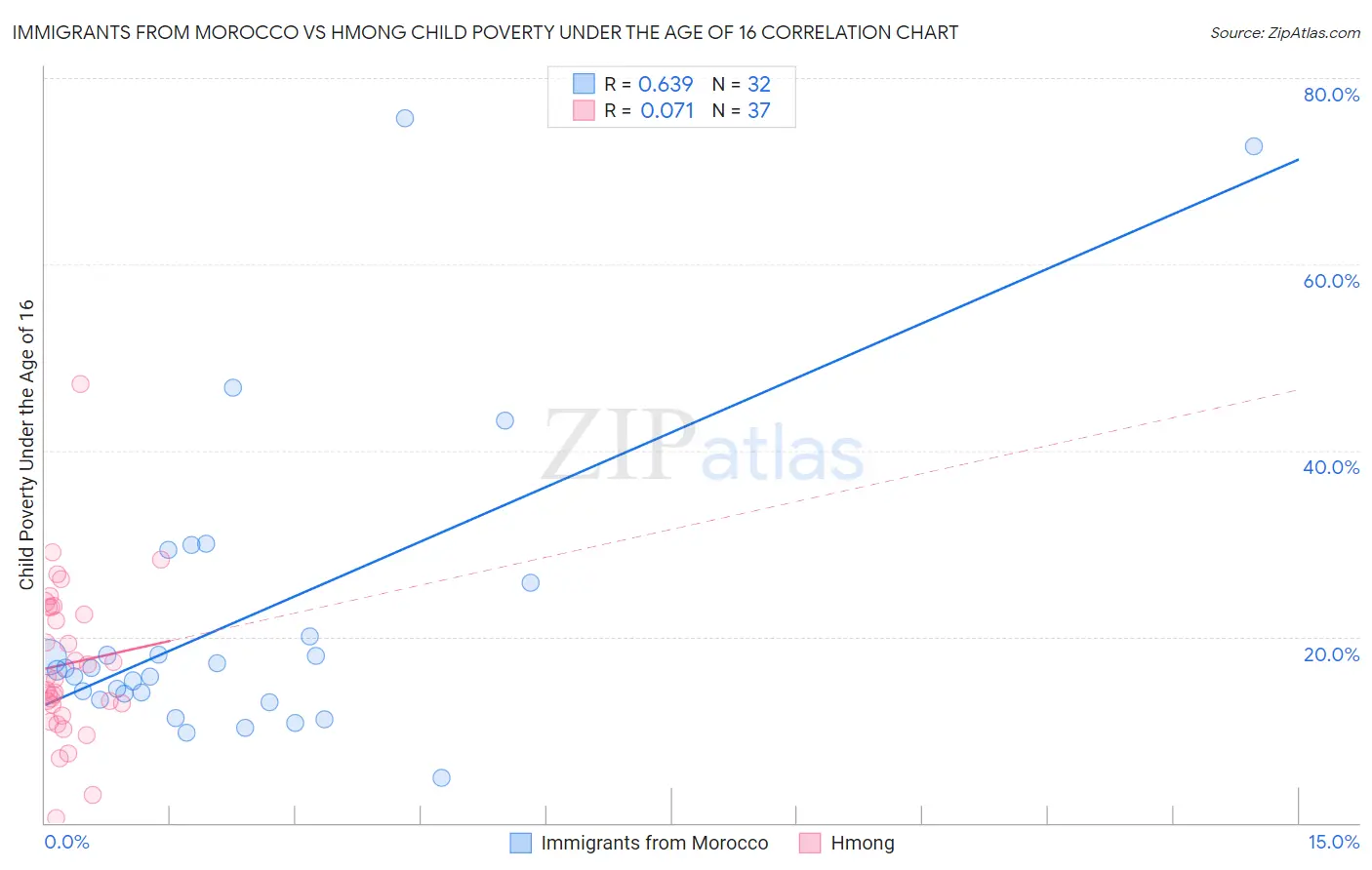 Immigrants from Morocco vs Hmong Child Poverty Under the Age of 16