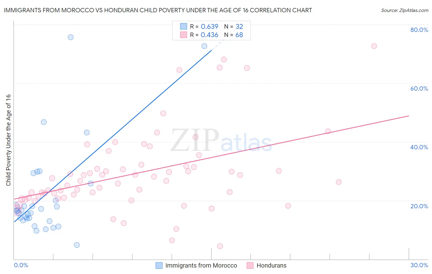 Immigrants from Morocco vs Honduran Child Poverty Under the Age of 16
