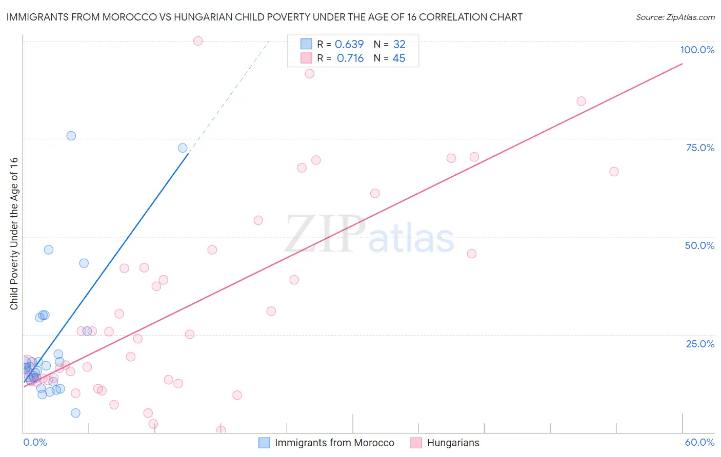 Immigrants from Morocco vs Hungarian Child Poverty Under the Age of 16