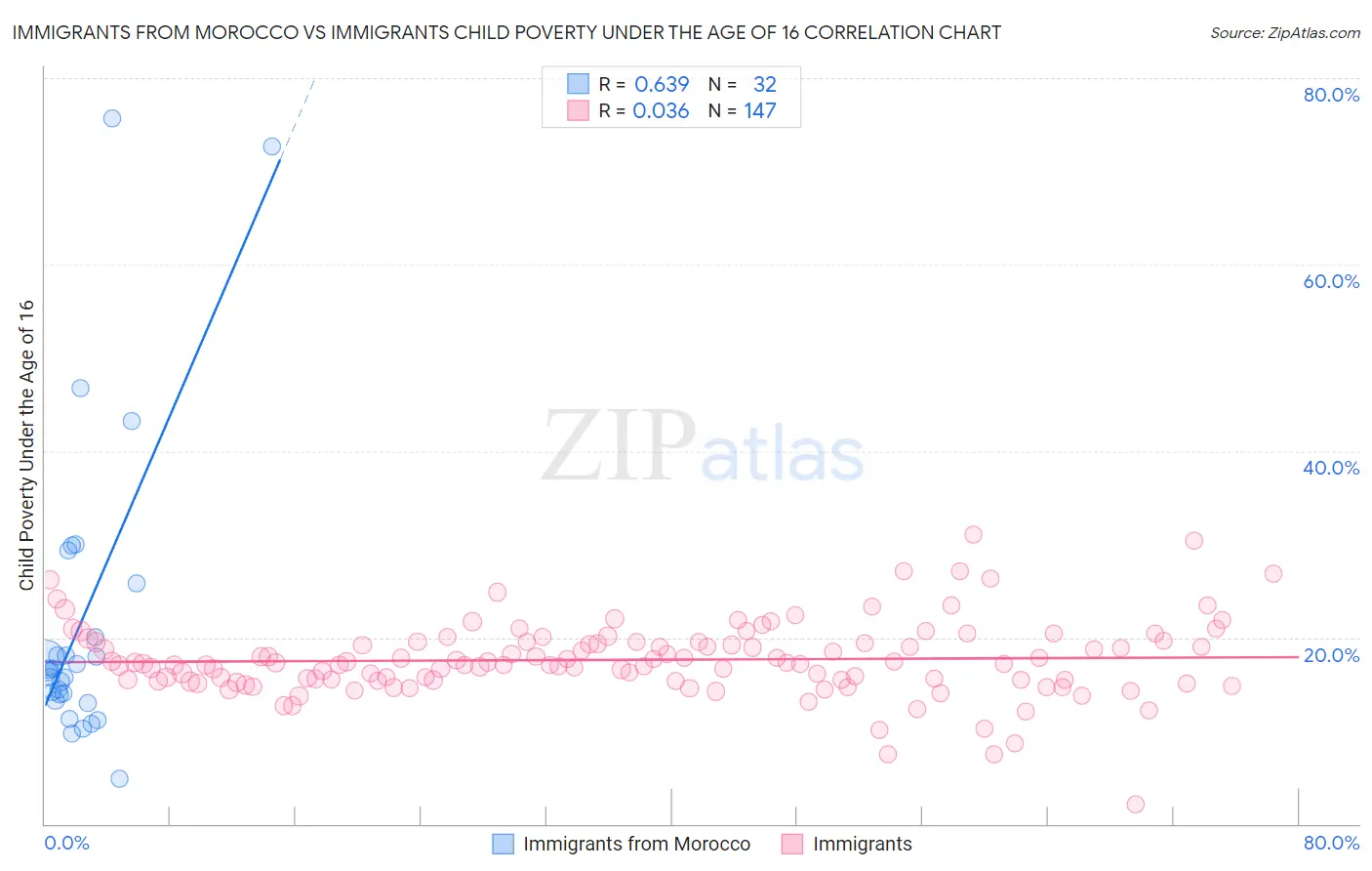 Immigrants from Morocco vs Immigrants Child Poverty Under the Age of 16