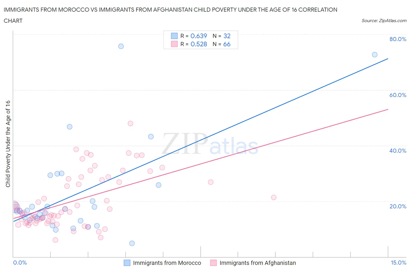Immigrants from Morocco vs Immigrants from Afghanistan Child Poverty Under the Age of 16