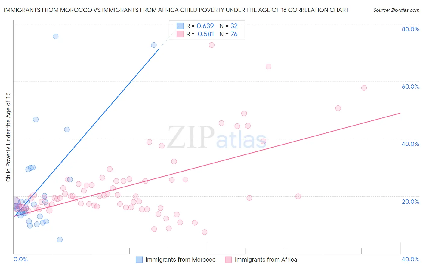 Immigrants from Morocco vs Immigrants from Africa Child Poverty Under the Age of 16