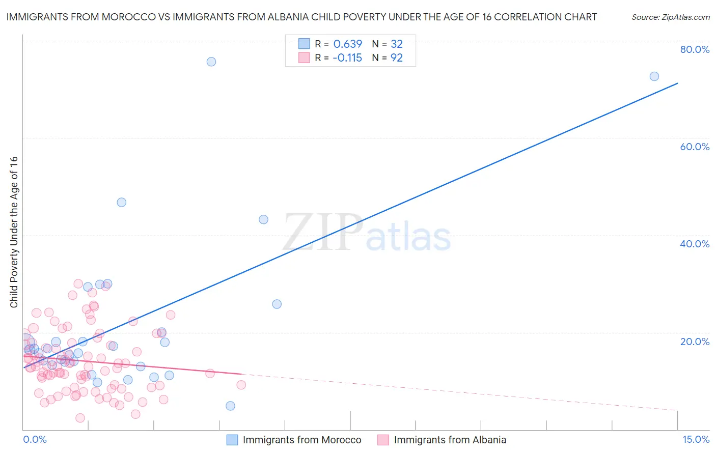 Immigrants from Morocco vs Immigrants from Albania Child Poverty Under the Age of 16