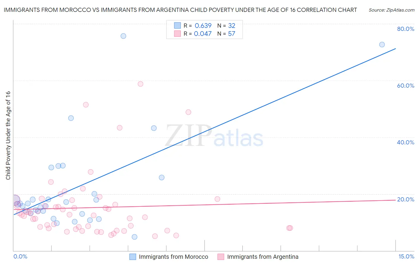 Immigrants from Morocco vs Immigrants from Argentina Child Poverty Under the Age of 16