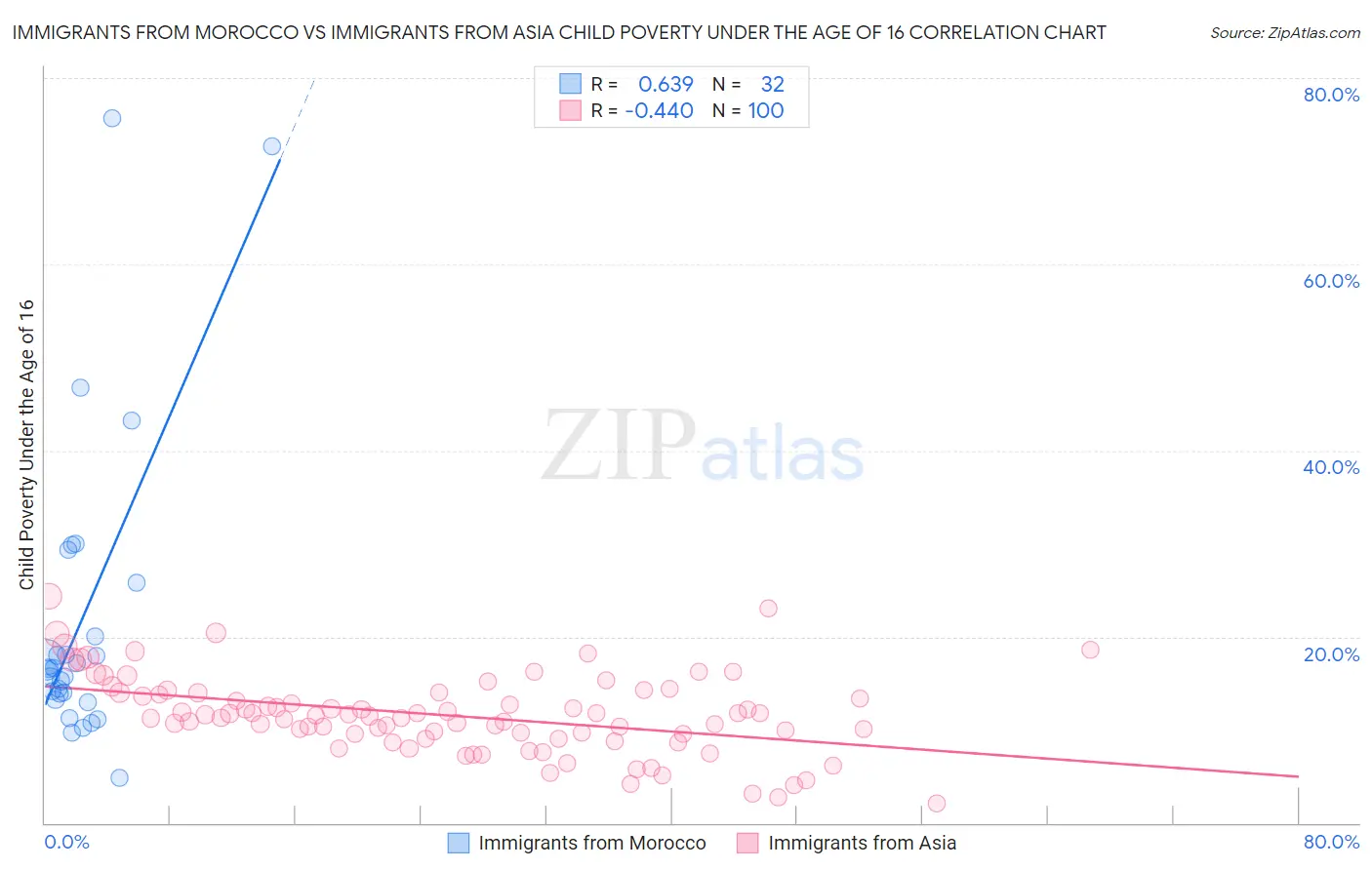 Immigrants from Morocco vs Immigrants from Asia Child Poverty Under the Age of 16
