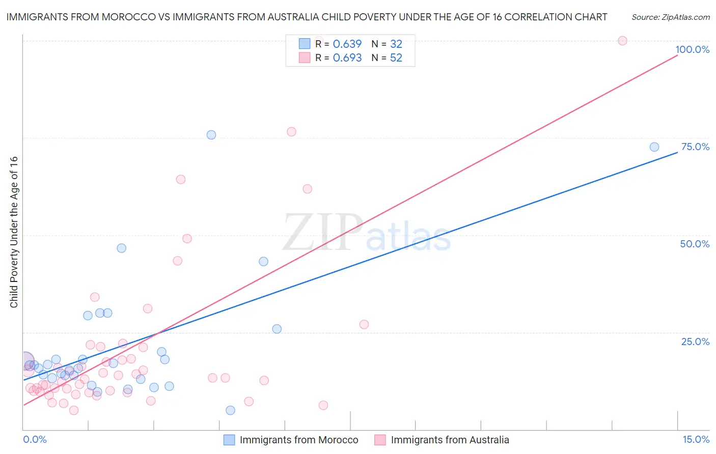 Immigrants from Morocco vs Immigrants from Australia Child Poverty Under the Age of 16