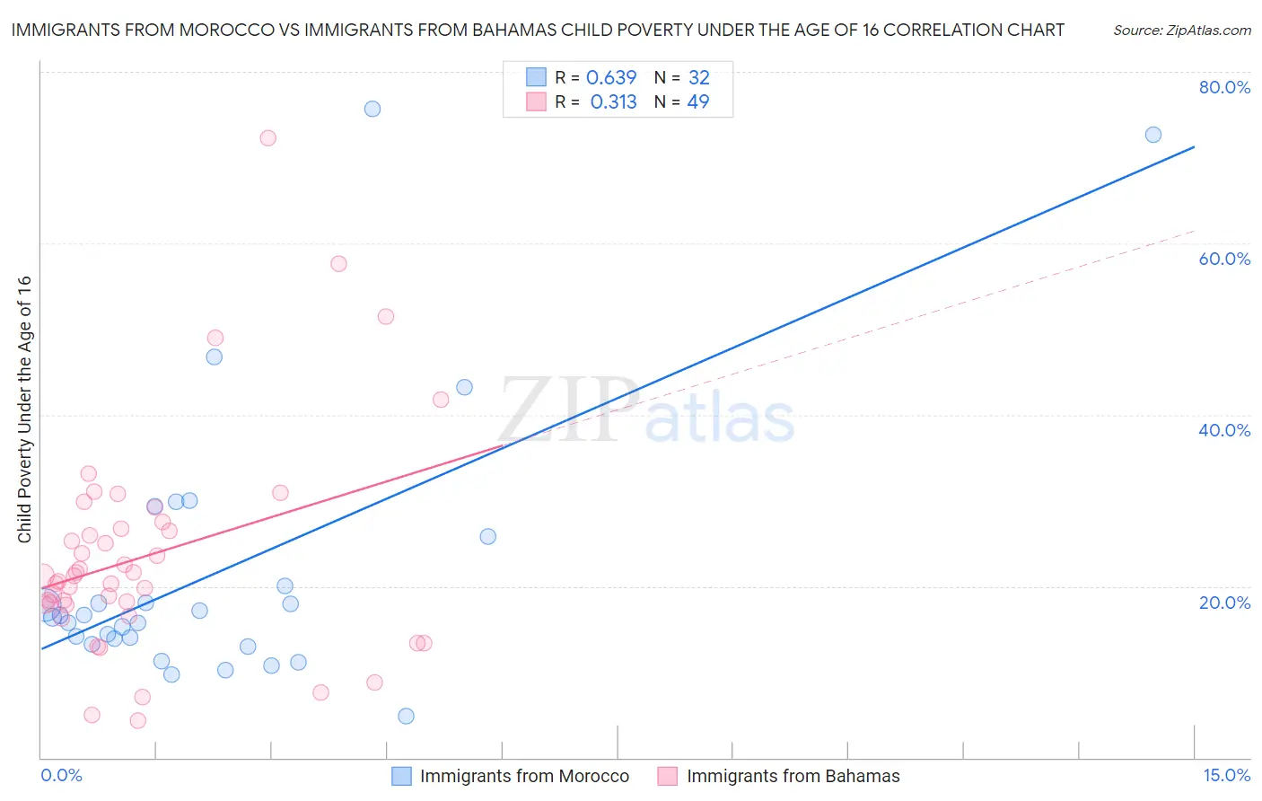 Immigrants from Morocco vs Immigrants from Bahamas Child Poverty Under the Age of 16