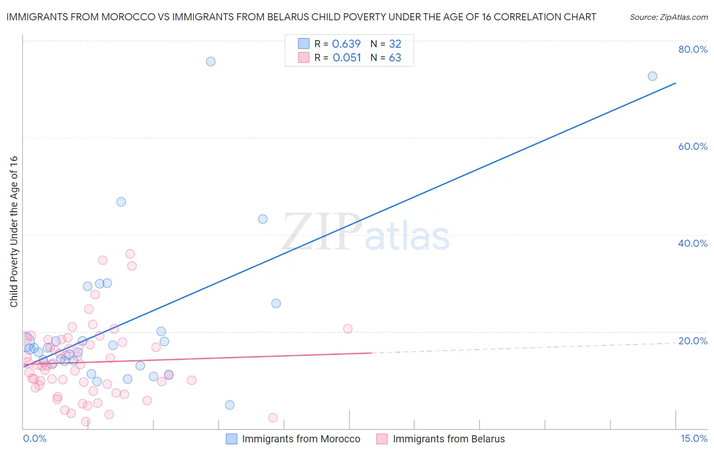 Immigrants from Morocco vs Immigrants from Belarus Child Poverty Under the Age of 16