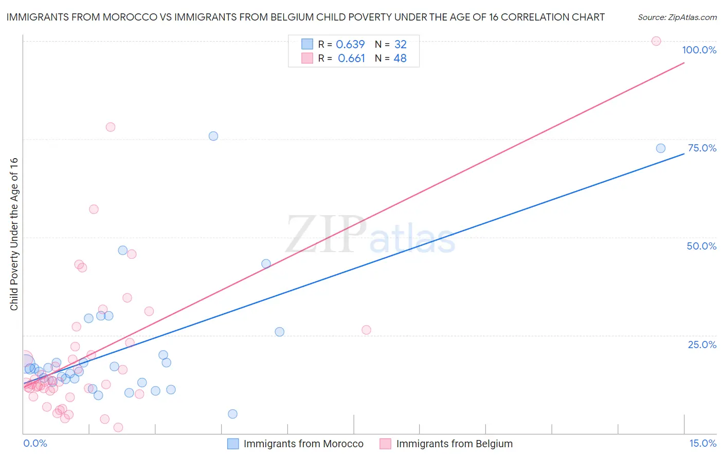 Immigrants from Morocco vs Immigrants from Belgium Child Poverty Under the Age of 16