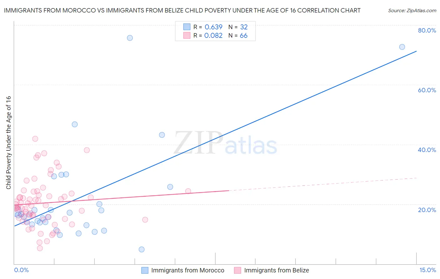 Immigrants from Morocco vs Immigrants from Belize Child Poverty Under the Age of 16