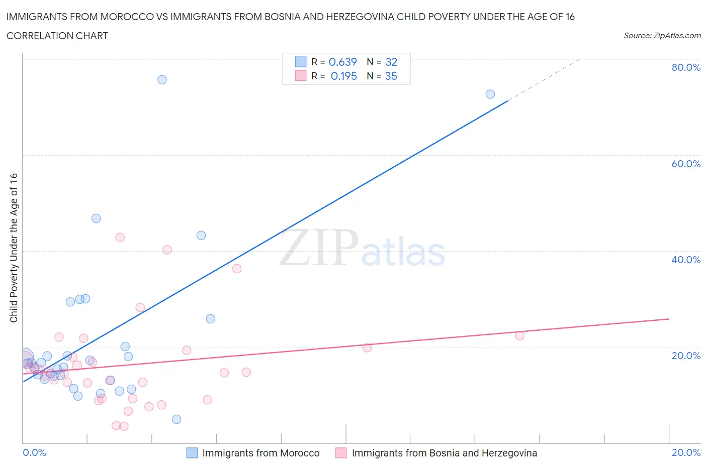 Immigrants from Morocco vs Immigrants from Bosnia and Herzegovina Child Poverty Under the Age of 16