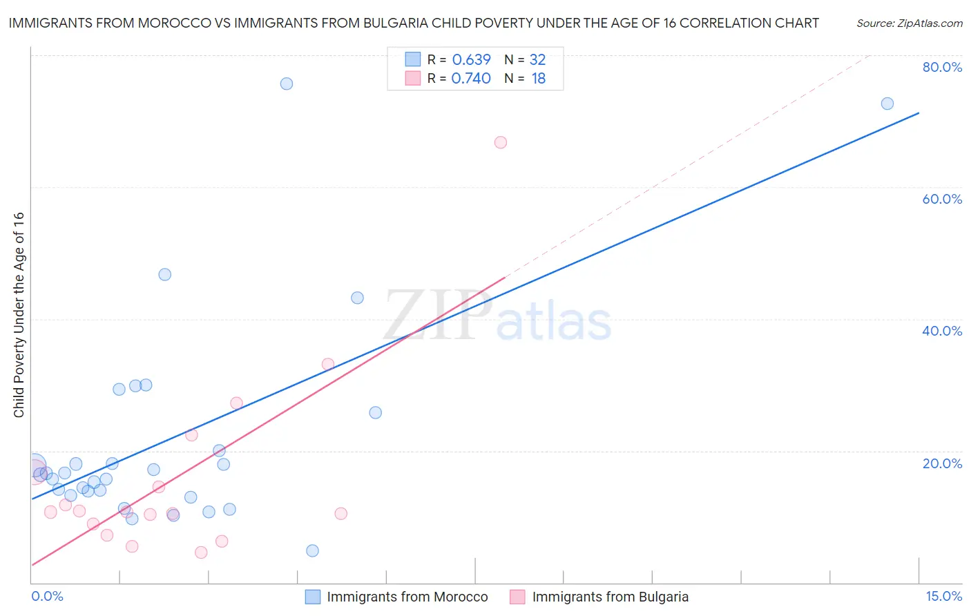 Immigrants from Morocco vs Immigrants from Bulgaria Child Poverty Under the Age of 16
