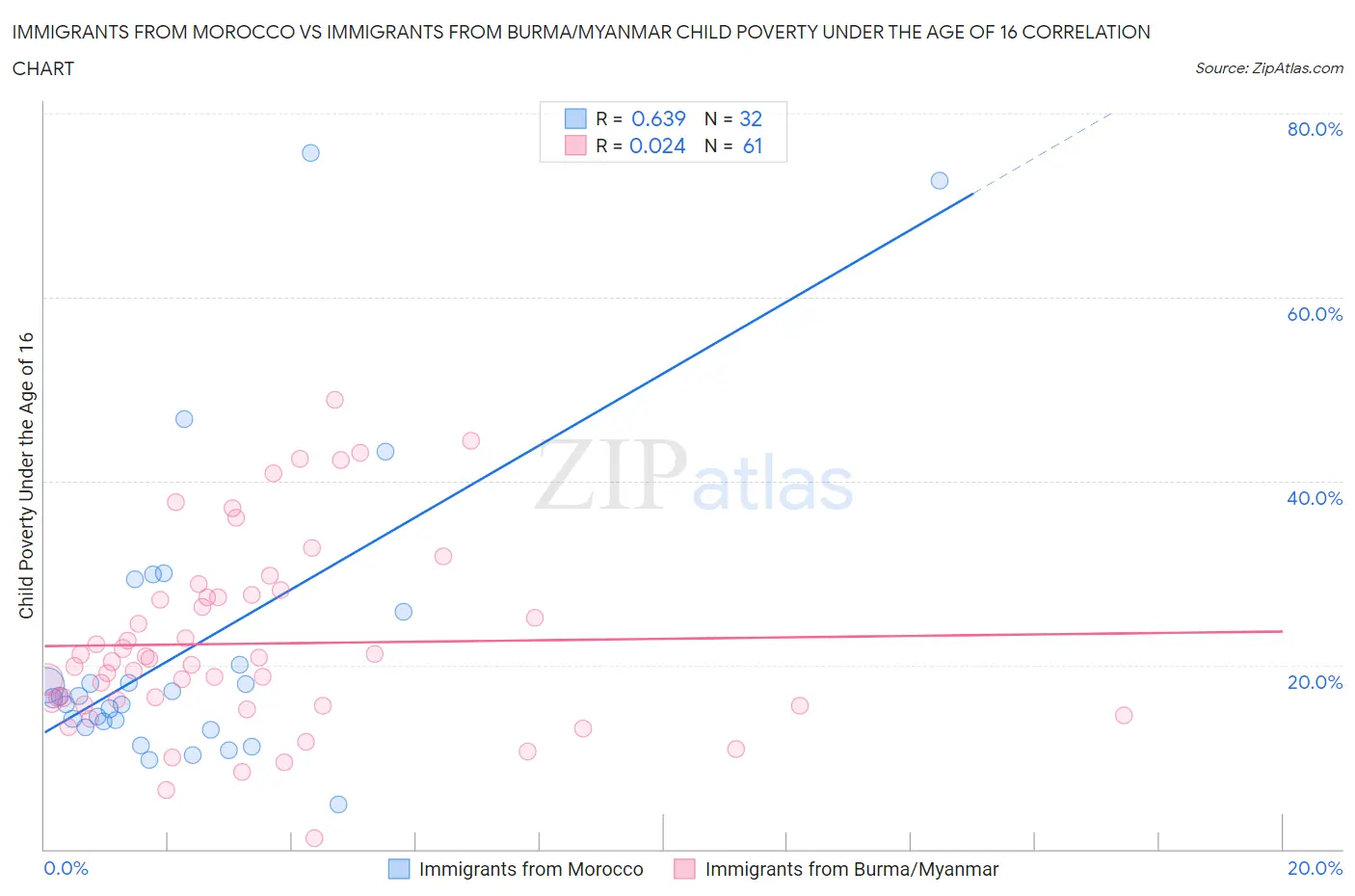 Immigrants from Morocco vs Immigrants from Burma/Myanmar Child Poverty Under the Age of 16