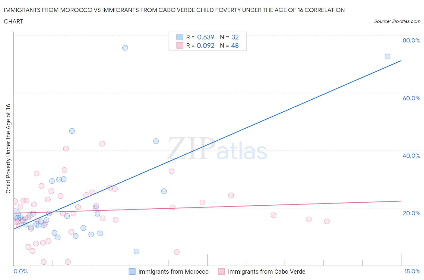 Immigrants from Morocco vs Immigrants from Cabo Verde Child Poverty Under the Age of 16