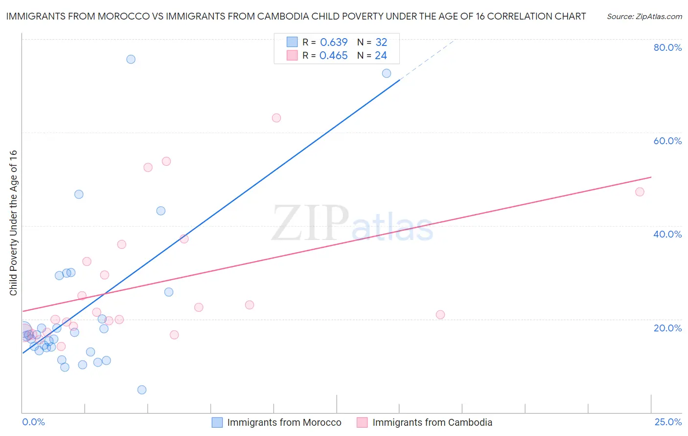 Immigrants from Morocco vs Immigrants from Cambodia Child Poverty Under the Age of 16